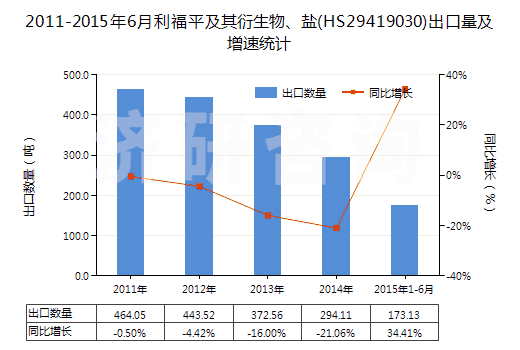 2011-2015年6月利福平及其衍生物、鹽(HS29419030)出口量及增速統(tǒng)計(jì)